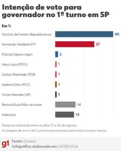 Quaest em SP: Tarcísio lidera com 40% contra 27% de Haddad; Lula e Flávio Bolsonaro empatam com 30%