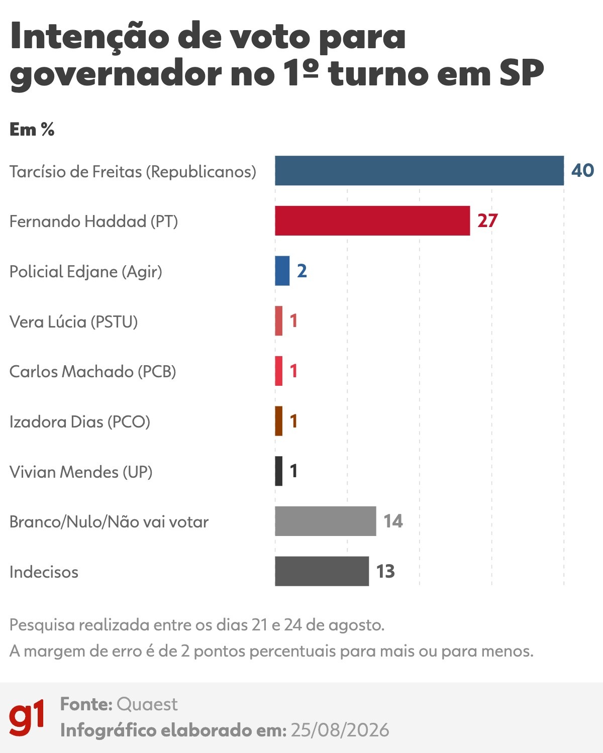 Quaest em SP: Tarcísio lidera com 40% contra 27% de Haddad; Lula e Flávio Bolsonaro empatam com 30% Quaest em SP: Tarcísio lidera com 40% contra 27% de Haddad; Lula e Flávio Bolsonaro empatam com 30%