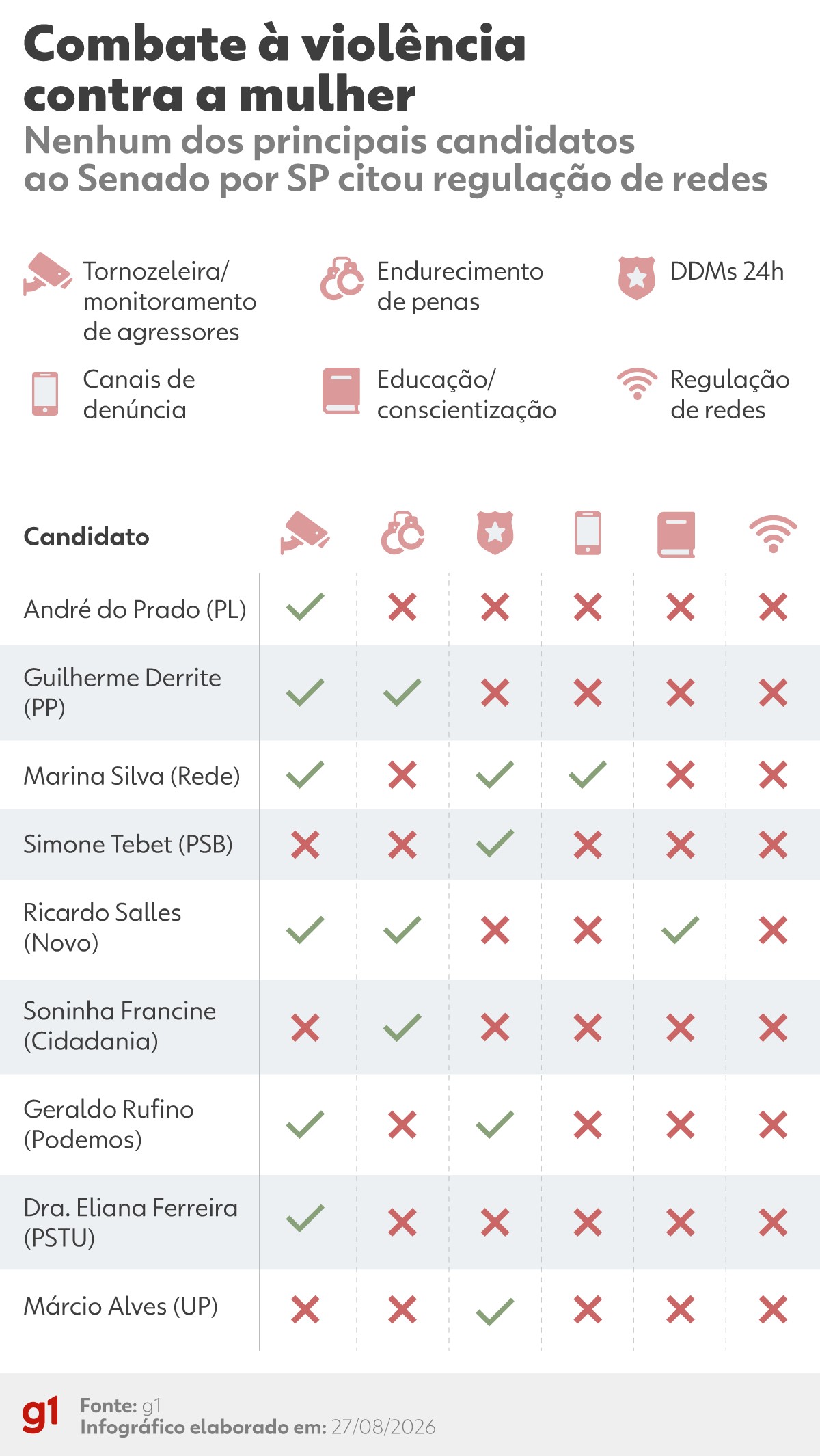 Candidatos ao Senado por SP ignoram regulação de redes no combate à violência contra a mulher Candidatos ao Senado por SP ignoram regulação de redes no combate à violência contra a mulher