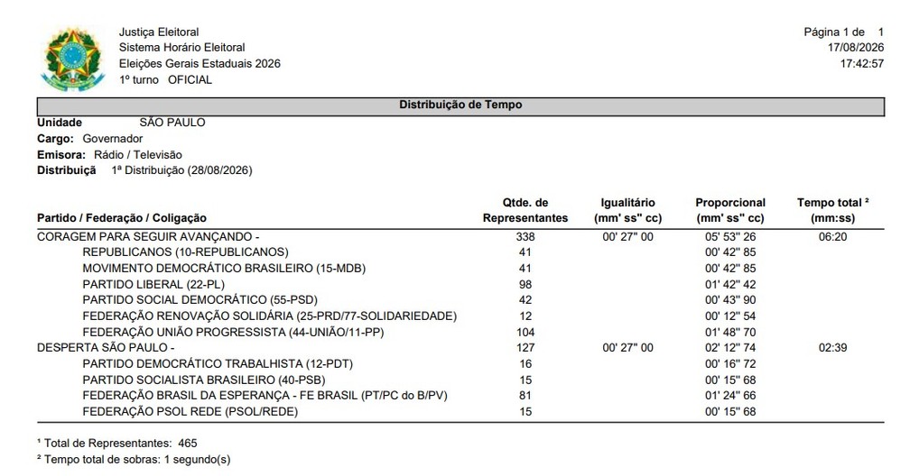 Distribuição do tempo de televisão dos candidatos ao governo de São Paulo em 2026