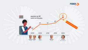 São Paulo sobe para 2º lugar no Pisa em ano eleitoral e impulsiona campanha de Tarcísio