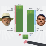 Doações: Lula arrecada R$ 127 mi e Flávio R$ 106 mi