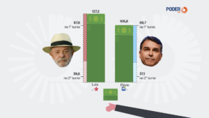 Doações: Lula arrecada R$ 127 mi e Flávio R$ 106 mi