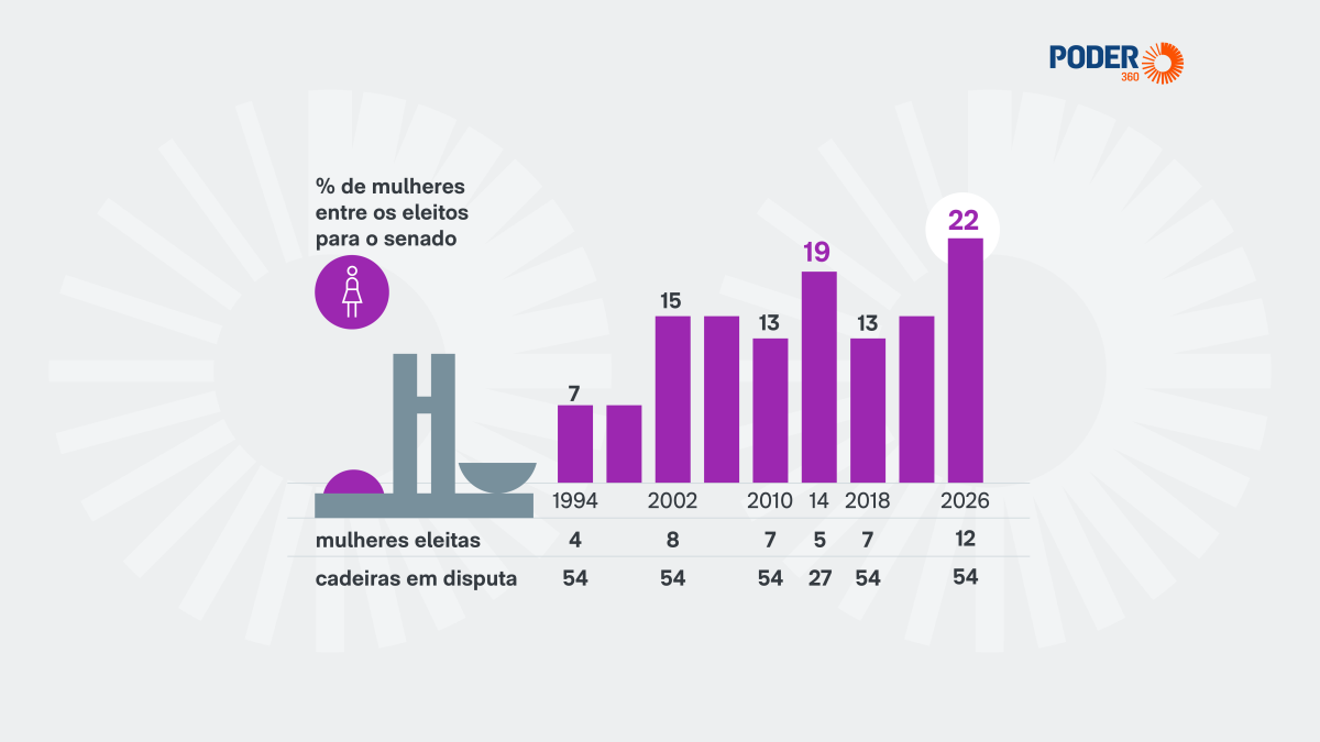 Mulheres no Senado: eleição de 2026 elege 12 e bate recorde